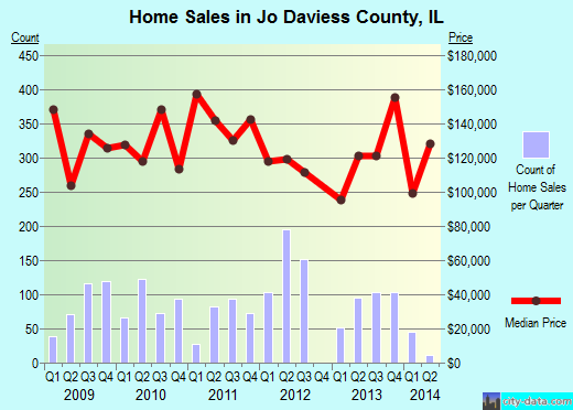Jo Daviess County,IL real estate house value trend