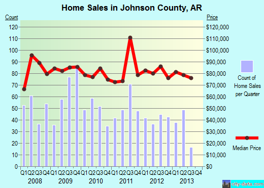 Johnson County,TX real estate house value trend