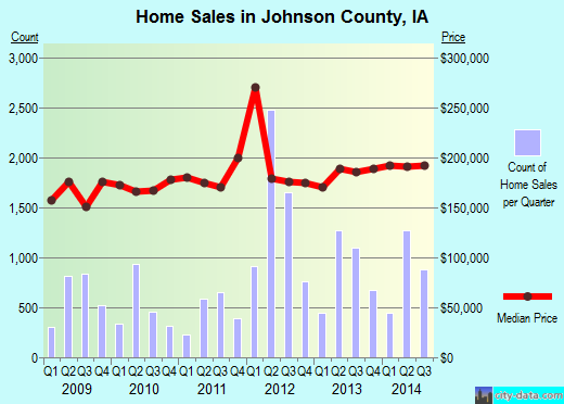 Johnston County,NC real estate house value trend