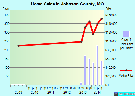 Johnson County,MO real estate house value trend