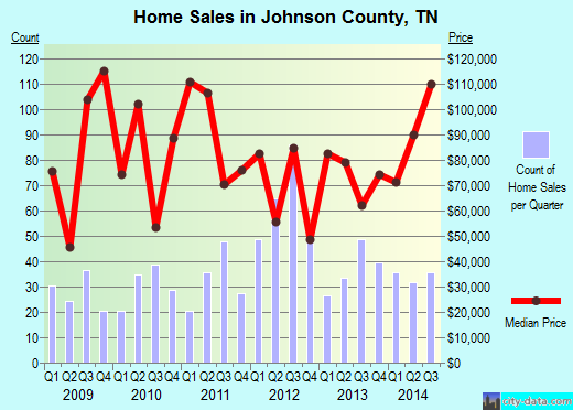 Johnson County,TN real estate house value trend