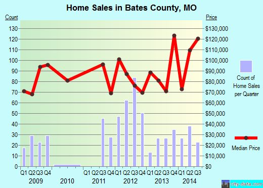 Baxter County,AR real estate house value trend