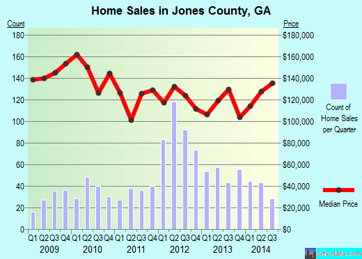 Jones County,GA real estate house value trend