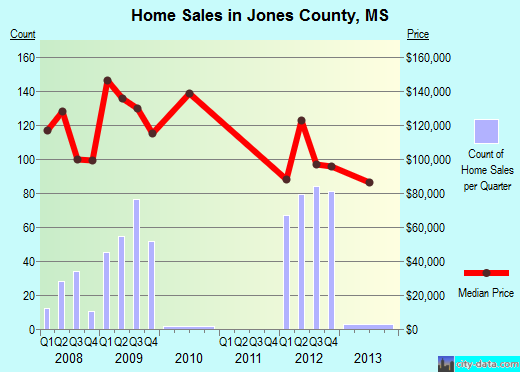 Kalkaska County,MI real estate house value trend