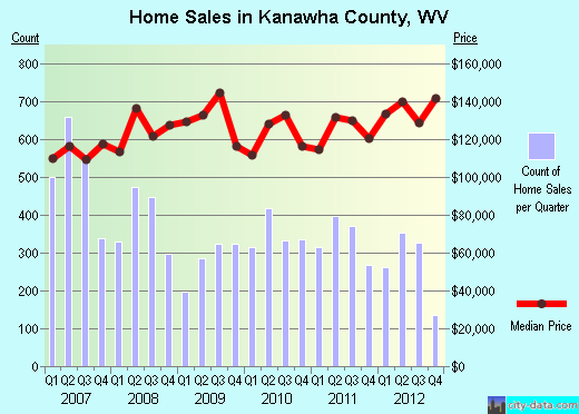 Kanawha County,WV real estate house value trend