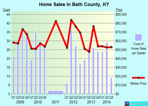 Bath County,KY real estate house value trend