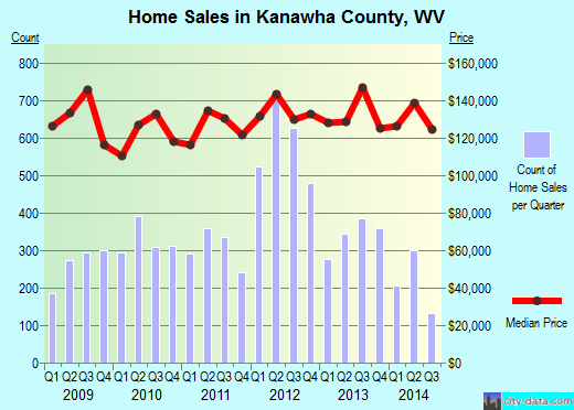 Kanawha County,WV real estate house value trend