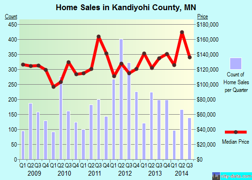 Kandiyohi County,MN real estate house value trend