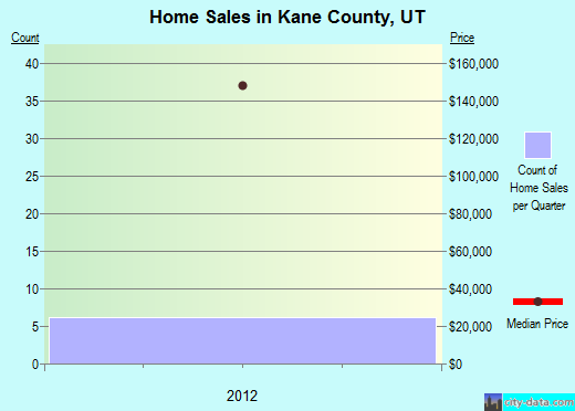 Kendall County,IL real estate house value trend