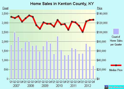 Kenton County,KY real estate house value trend