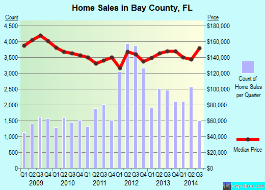 Bayfield County,WI real estate house value trend