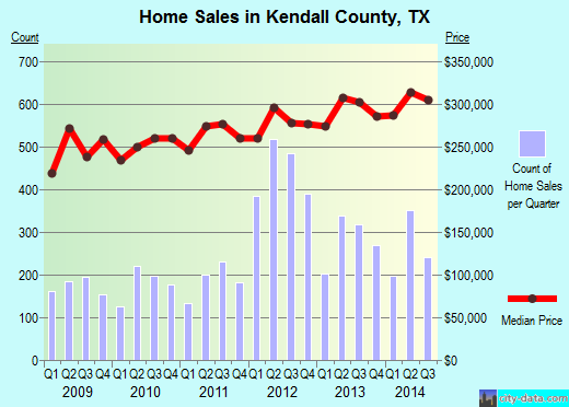 Kerr County,TX real estate house value trend