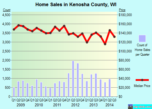 Kenosha County,WI real estate house value trend