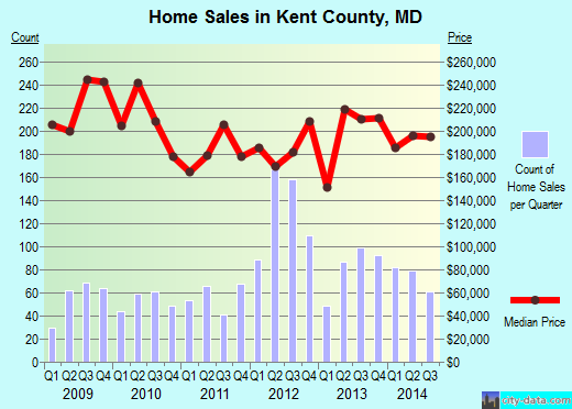 Kent County,MD real estate house value trend