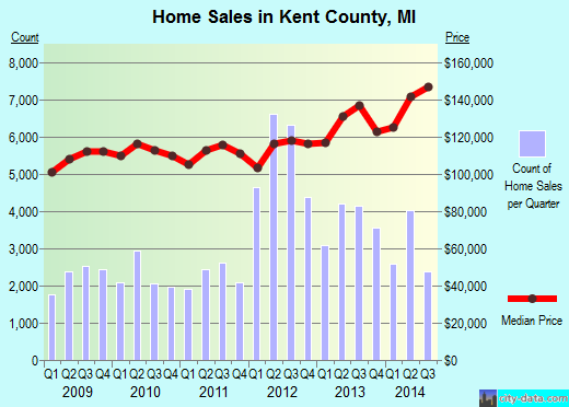 Kent County,MI real estate house value trend
