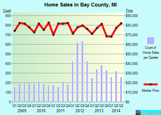 Bay County,MI real estate house value trend