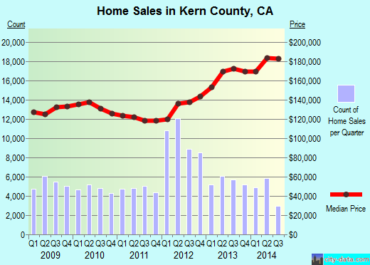 King County,WA real estate house value trend