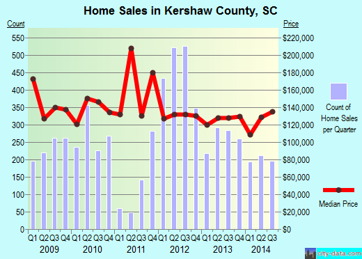Kershaw County,SC real estate house value trend