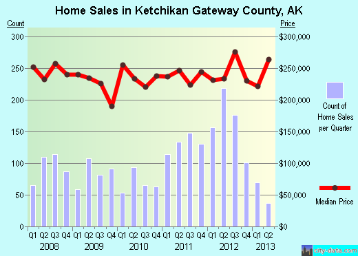 Kings County,CA real estate house value trend