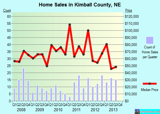 Kiowa County,CO real estate house value trend