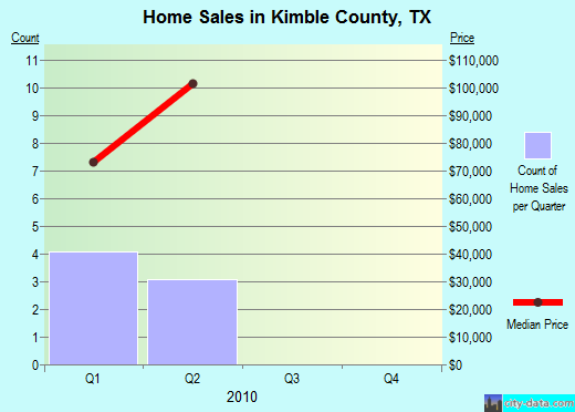 Kimble County,TX real estate house value trend