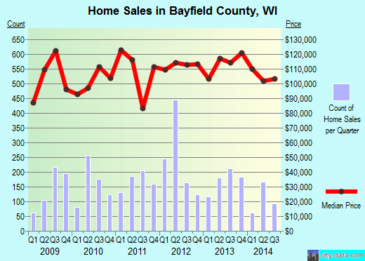 Bayfield County,WI real estate house value trend