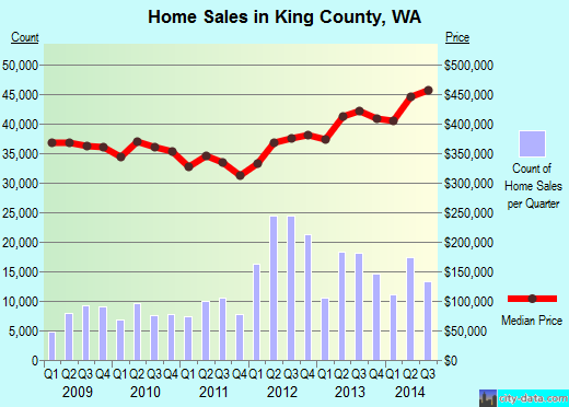 King County,WA real estate house value trend