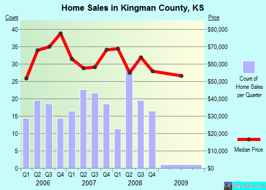 Kingman County,KS real estate house value trend