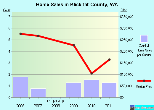 Klickitat County,WA real estate house value trend