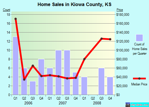 Knox County,IL real estate house value trend
