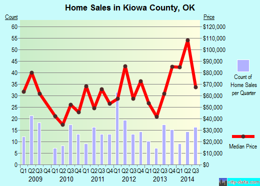 Kiowa County,OK real estate house value trend