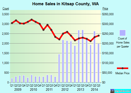 Kitsap County,WA real estate house value trend