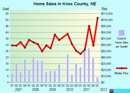 Knox County,NE real estate house value trend