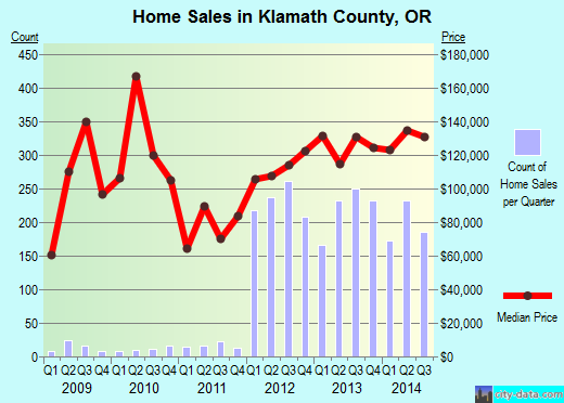 Klamath County,OR real estate house value trend