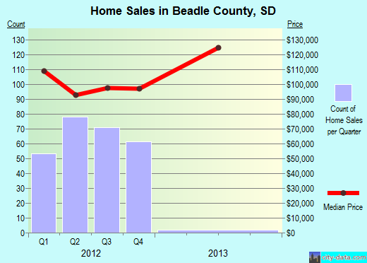 Beaufort County,NC real estate house value trend