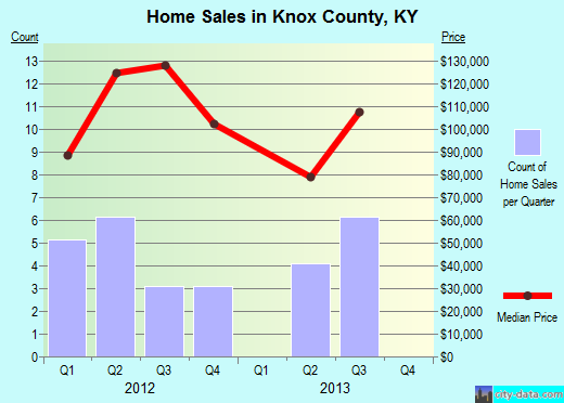 Kosciusko County,IN real estate house value trend