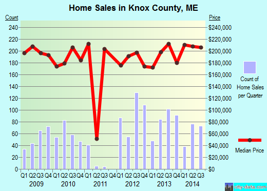 Knox County,ME real estate house value trend