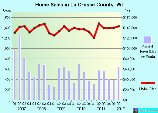 La Crosse County,WI real estate house value trend
