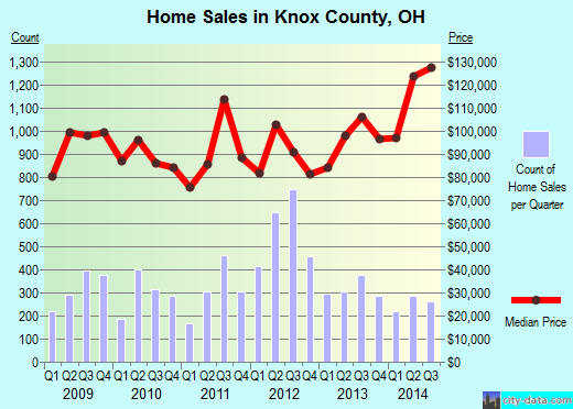 Knox County,OH real estate house value trend