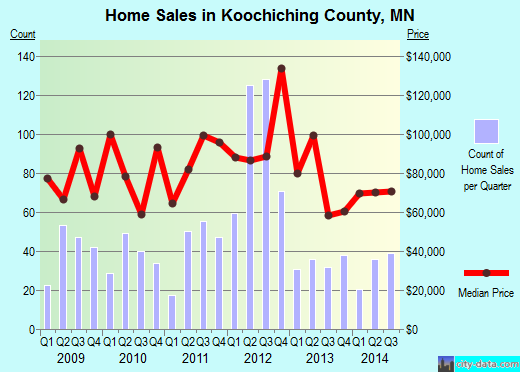 Koochiching County,MN real estate house value trend
