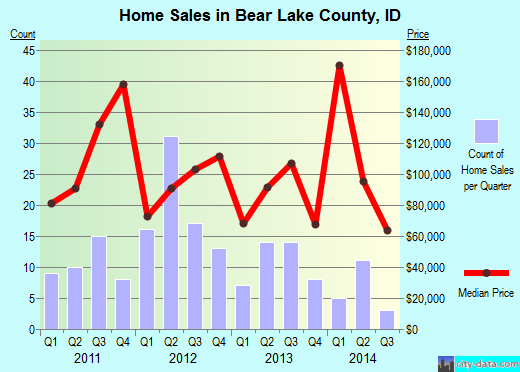 Beaufort County,SC real estate house value trend