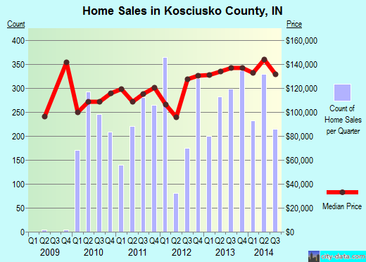 LaPorte County,IN real estate house value trend