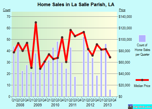 Lafayette County,FL real estate house value trend
