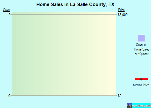 Lafayette Parish,LA real estate house value trend