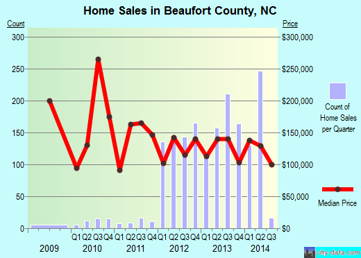 Beauregard Parish,LA real estate house value trend