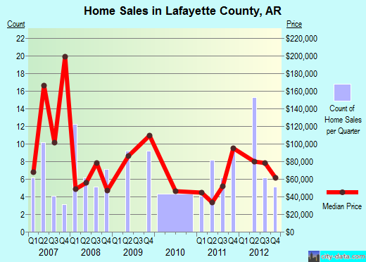 Lafayette County,AR real estate house value trend
