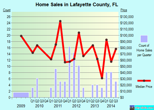 Lafayette County,FL real estate house value trend
