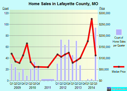 Lake County,IN real estate house value trend