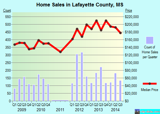 Lake County,MI real estate house value trend