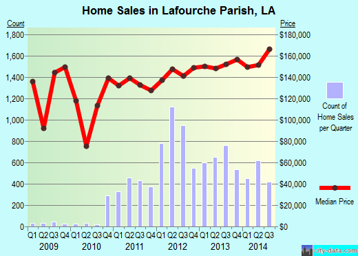 Lafourche Parish,LA real estate house value trend